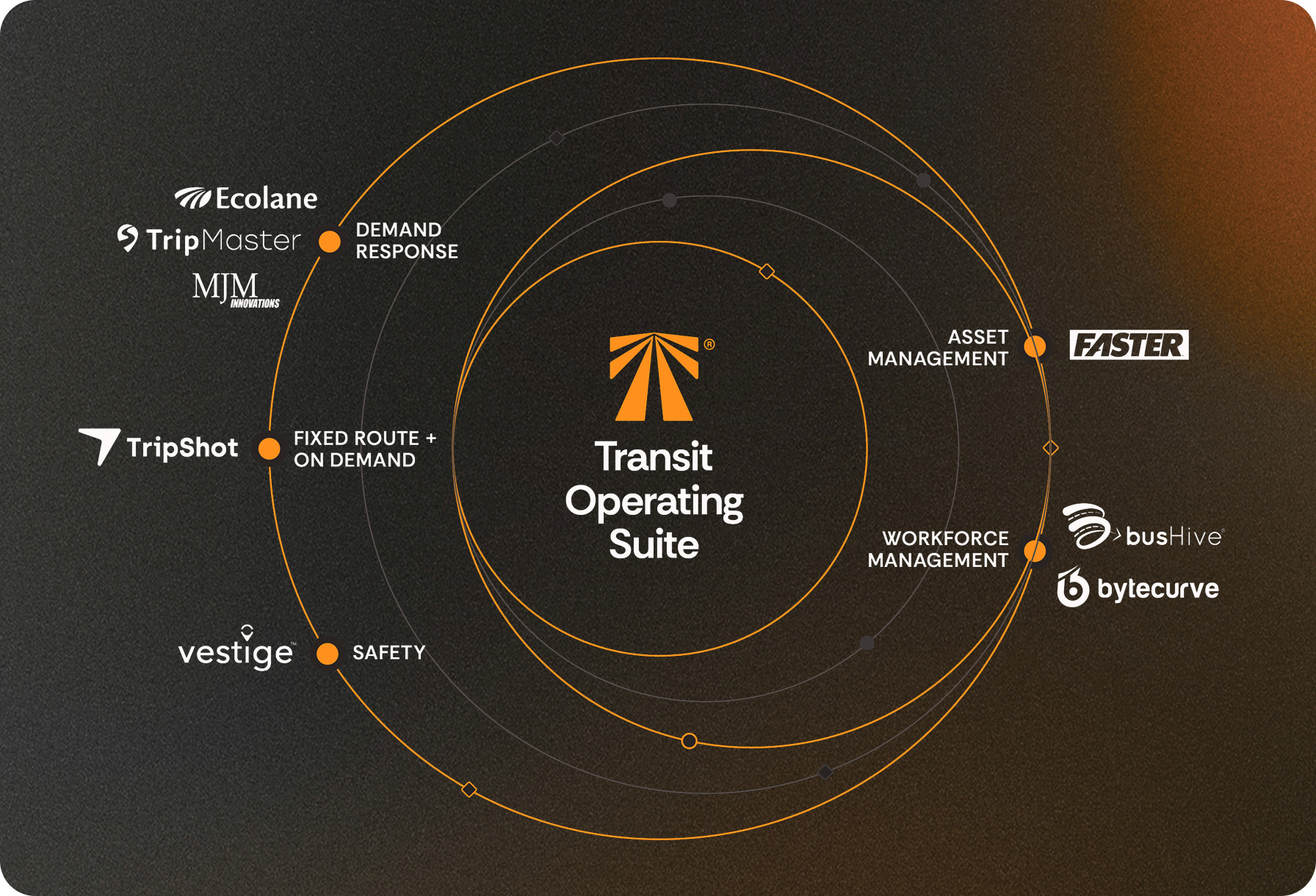 Transit Operating Suite wheel diagram