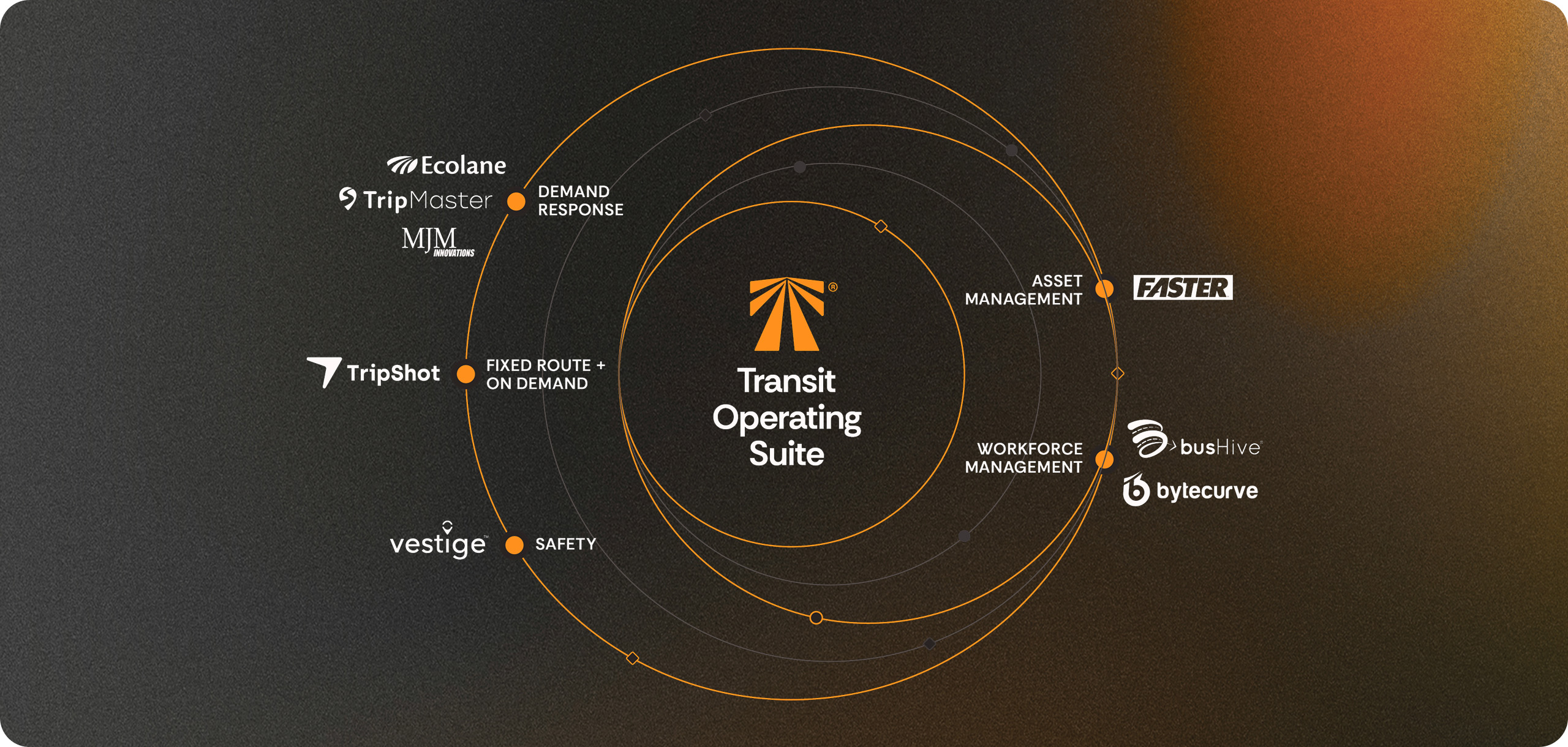 Transit Operating Suite wheel diagram